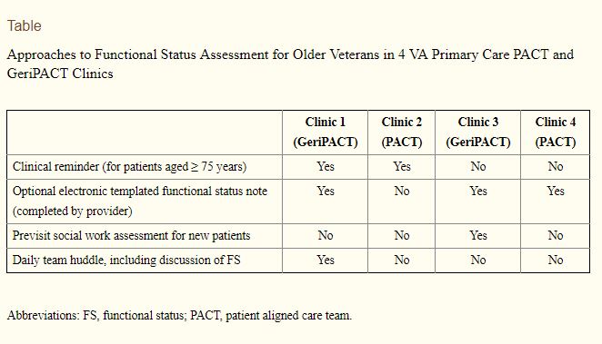 Older Adults Preferences For Measuring Functional Status In Primary Care Geriatrics