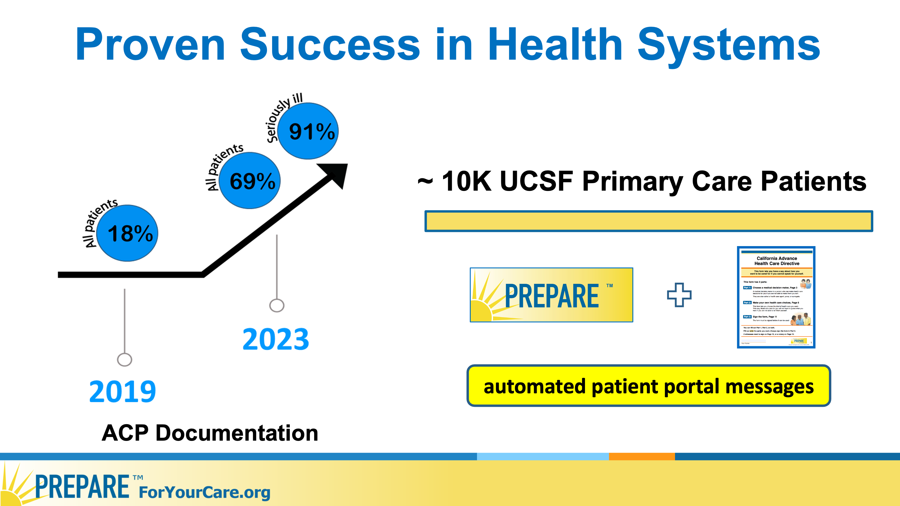 Prove Success in Health Systems infographic